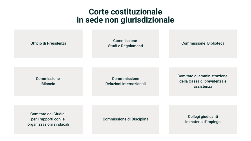 Corte costituzionale - Organigramma