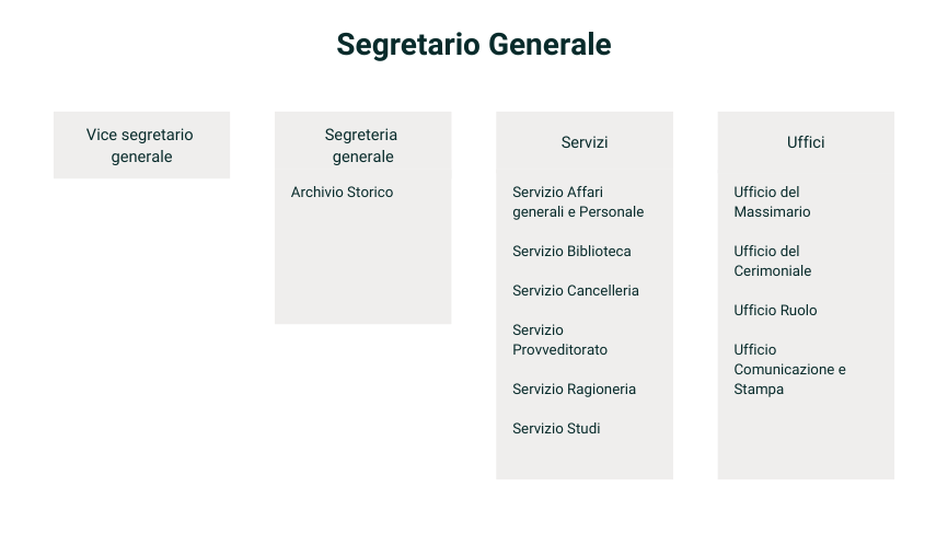 Corte costituzionale - Organigramma strutture